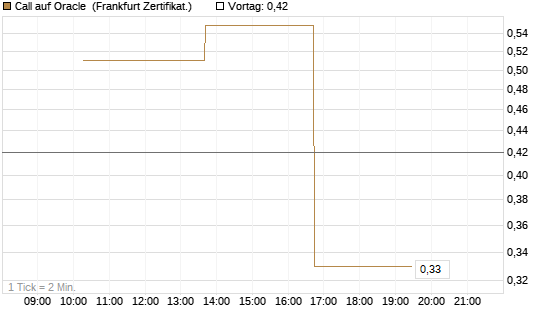 Call auf Oracle [Vontobel] Chart