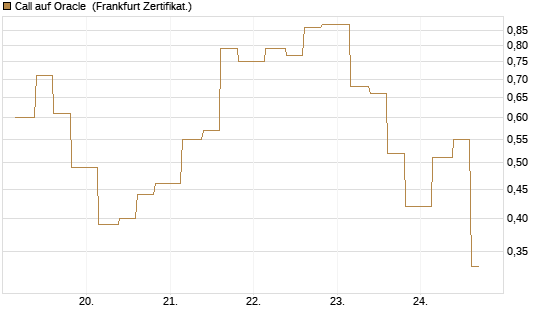 Call auf Oracle [Vontobel] Chart