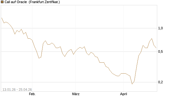 Call auf Oracle [Vontobel] Chart