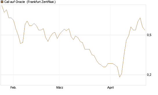 Call auf Oracle [Vontobel] Chart
