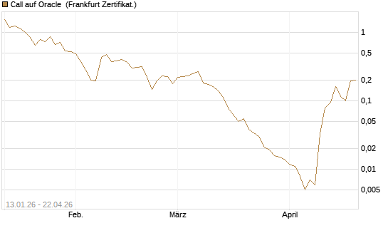 Call auf Oracle [Vontobel] Chart