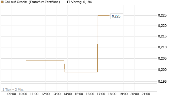 Call auf Oracle [Vontobel] Chart