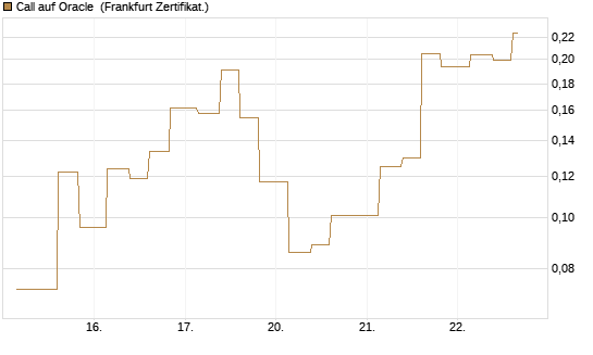 Call auf Oracle [Vontobel] Chart