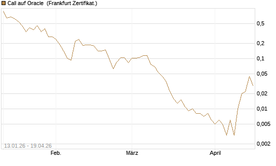 Call auf Oracle [Vontobel] Chart