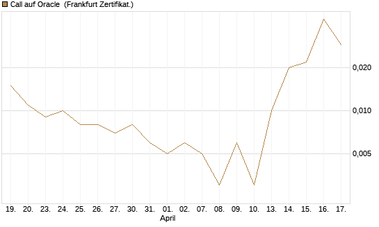 Call auf Oracle [Vontobel] Chart