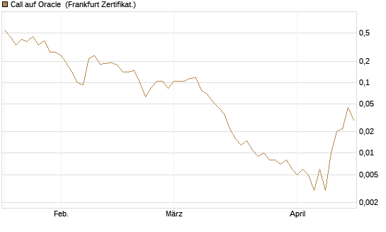 Call auf Oracle [Vontobel] Chart