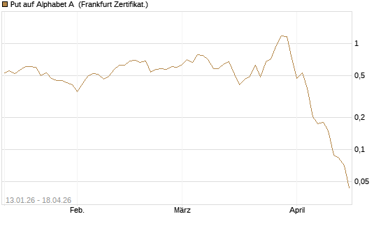Put auf Alphabet A [Vontobel] Chart