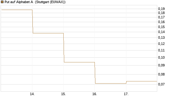 Put auf Alphabet A [Vontobel] Chart