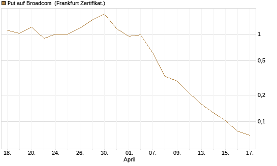 Put auf Broadcom [Vontobel] Chart