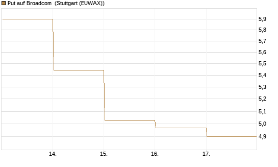 Put auf Broadcom [Vontobel] Chart
