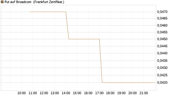 Put auf Broadcom [Vontobel] Chart