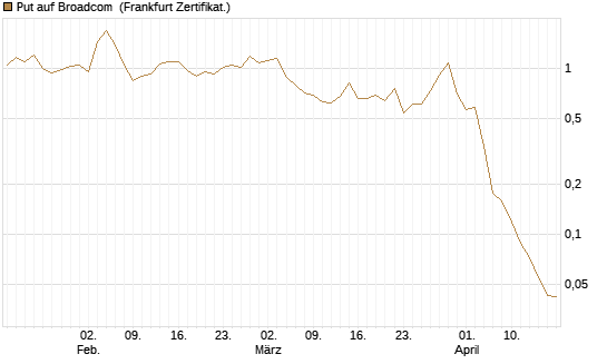 Put auf Broadcom [Vontobel] Chart