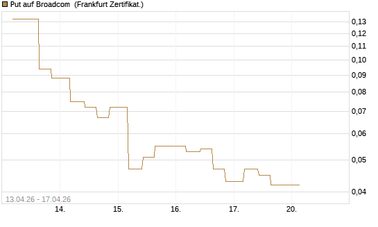 Put auf Broadcom [Vontobel] Chart