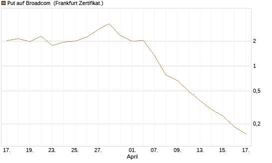 Put auf Broadcom [Vontobel] Chart