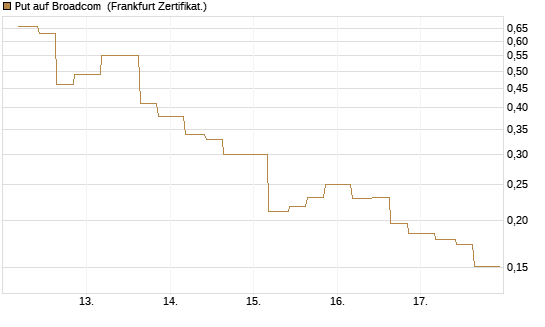 Put auf Broadcom [Vontobel] Chart