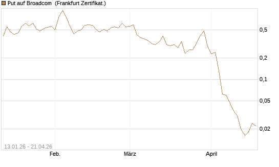 Put auf Broadcom [Vontobel] Chart