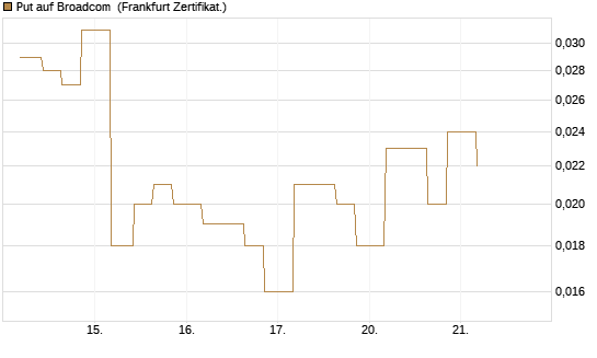 Put auf Broadcom [Vontobel] Chart