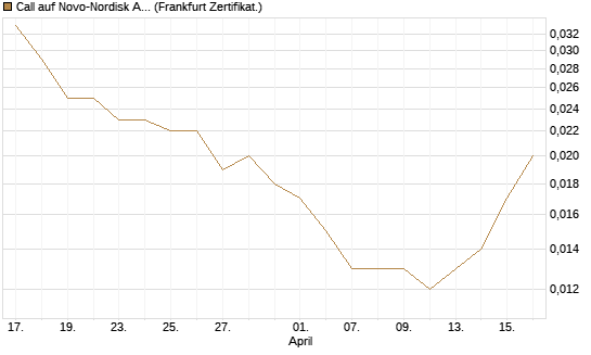 Call auf Novo-Nordisk ADR [Vontobel] Chart