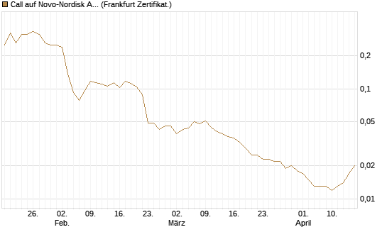 Call auf Novo-Nordisk ADR [Vontobel] Chart