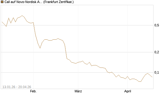 Call auf Novo-Nordisk ADR [Vontobel] Chart