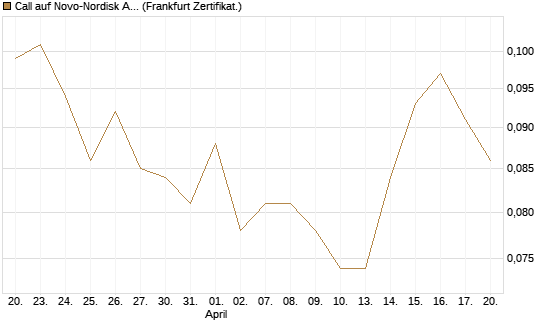 Call auf Novo-Nordisk ADR [Vontobel] Chart