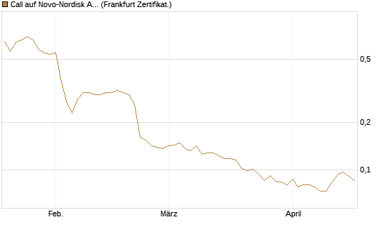 Call auf Novo-Nordisk ADR [Vontobel] Chart