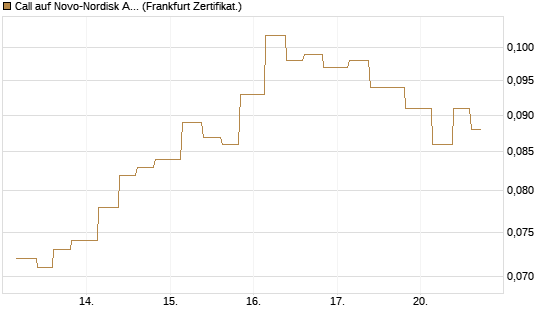 Call auf Novo-Nordisk ADR [Vontobel] Chart