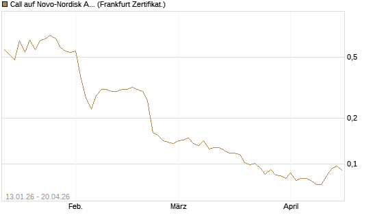 Call auf Novo-Nordisk ADR [Vontobel] Chart