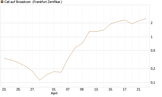 Call auf Broadcom [Vontobel] Chart