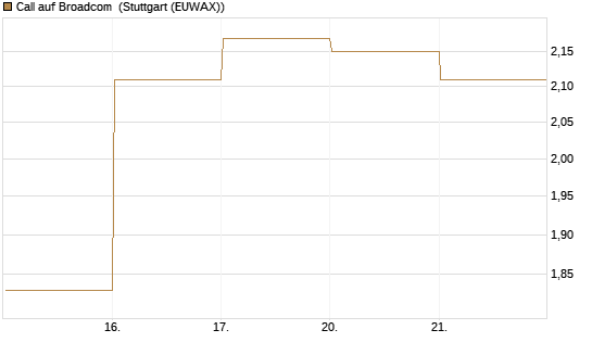 Call auf Broadcom [Vontobel] Chart