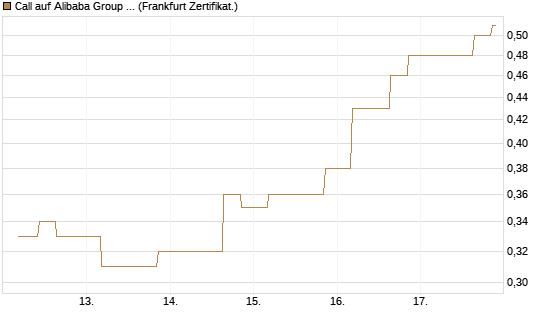 Call auf Alibaba Group ADR [Vontobel] Chart