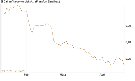 Call auf Novo-Nordisk ADR [Vontobel] Chart