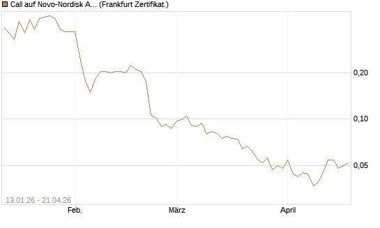 Call auf Novo-Nordisk ADR [Vontobel] Chart