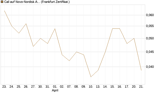 Call auf Novo-Nordisk ADR [Vontobel] Chart