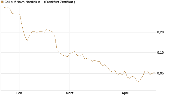 Call auf Novo-Nordisk ADR [Vontobel] Chart