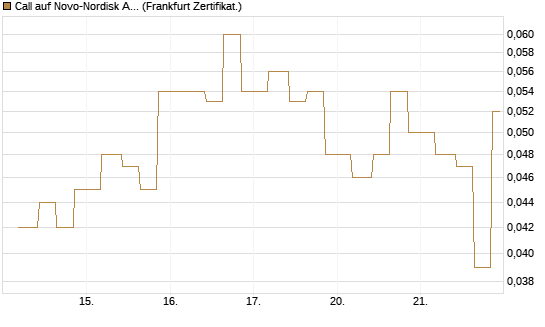 Call auf Novo-Nordisk ADR [Vontobel] Chart
