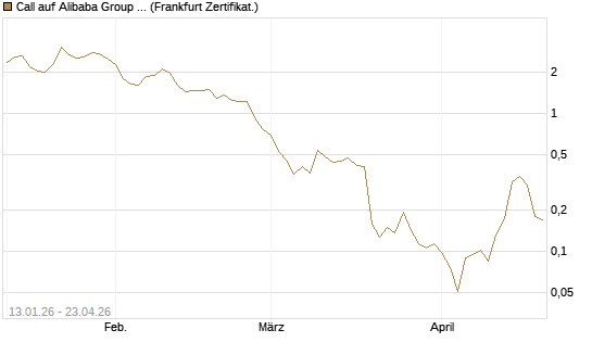 Call auf Alibaba Group ADR [Vontobel] Chart