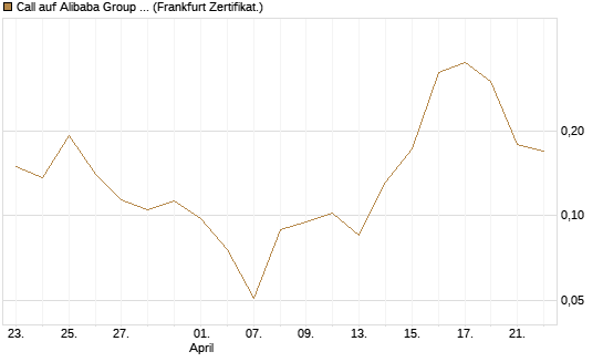 Call auf Alibaba Group ADR [Vontobel] Chart