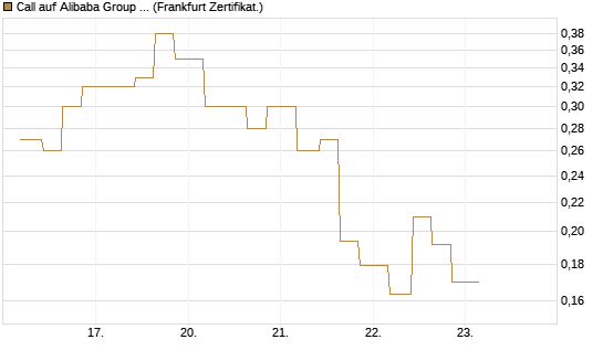 Call auf Alibaba Group ADR [Vontobel] Chart