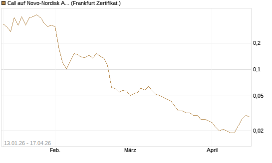 Call auf Novo-Nordisk ADR [Vontobel] Chart