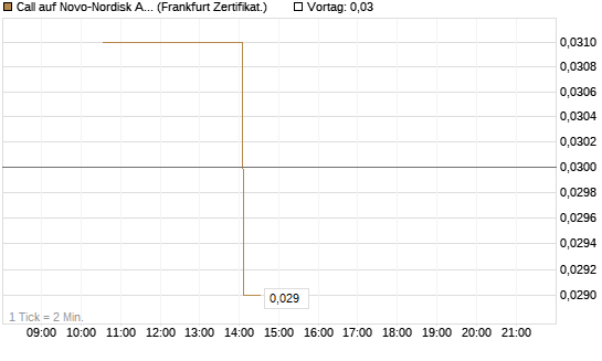 Call auf Novo-Nordisk ADR [Vontobel] Chart