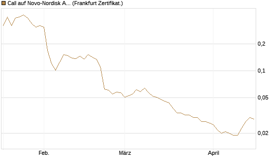 Call auf Novo-Nordisk ADR [Vontobel] Chart