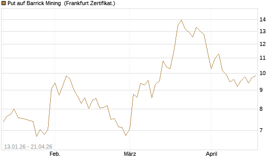 Put auf Barrick Mining [Vontobel] Chart