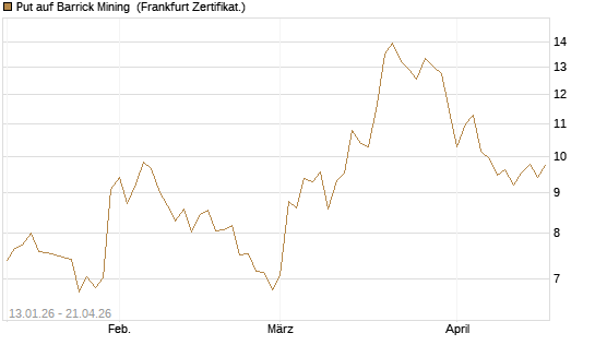 Put auf Barrick Mining [Vontobel] Chart