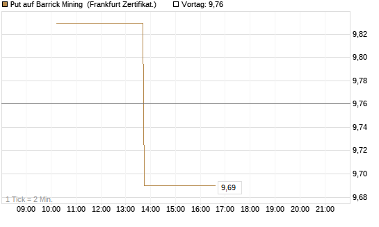 Put auf Barrick Mining [Vontobel] Chart