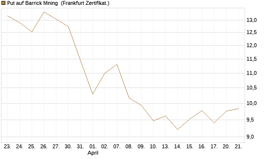 Put auf Barrick Mining [Vontobel] Chart