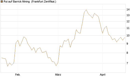 Put auf Barrick Mining [Vontobel] Chart
