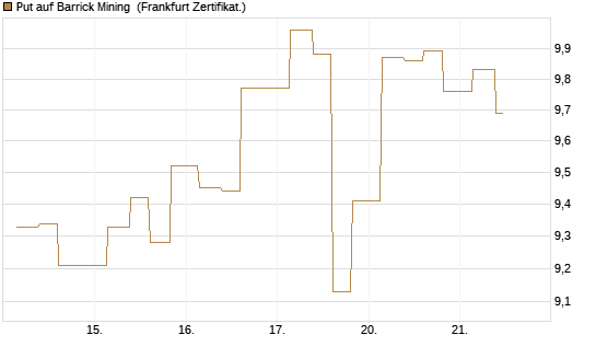 Put auf Barrick Mining [Vontobel] Chart