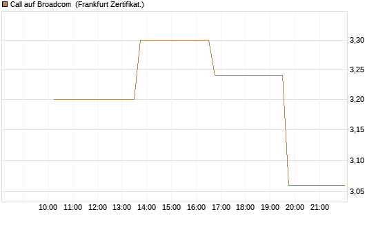 Call auf Broadcom [Vontobel] Chart