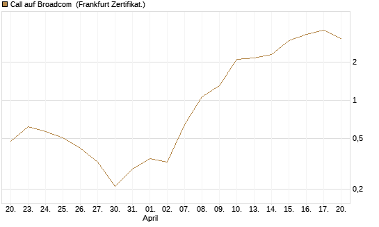 Call auf Broadcom [Vontobel] Chart